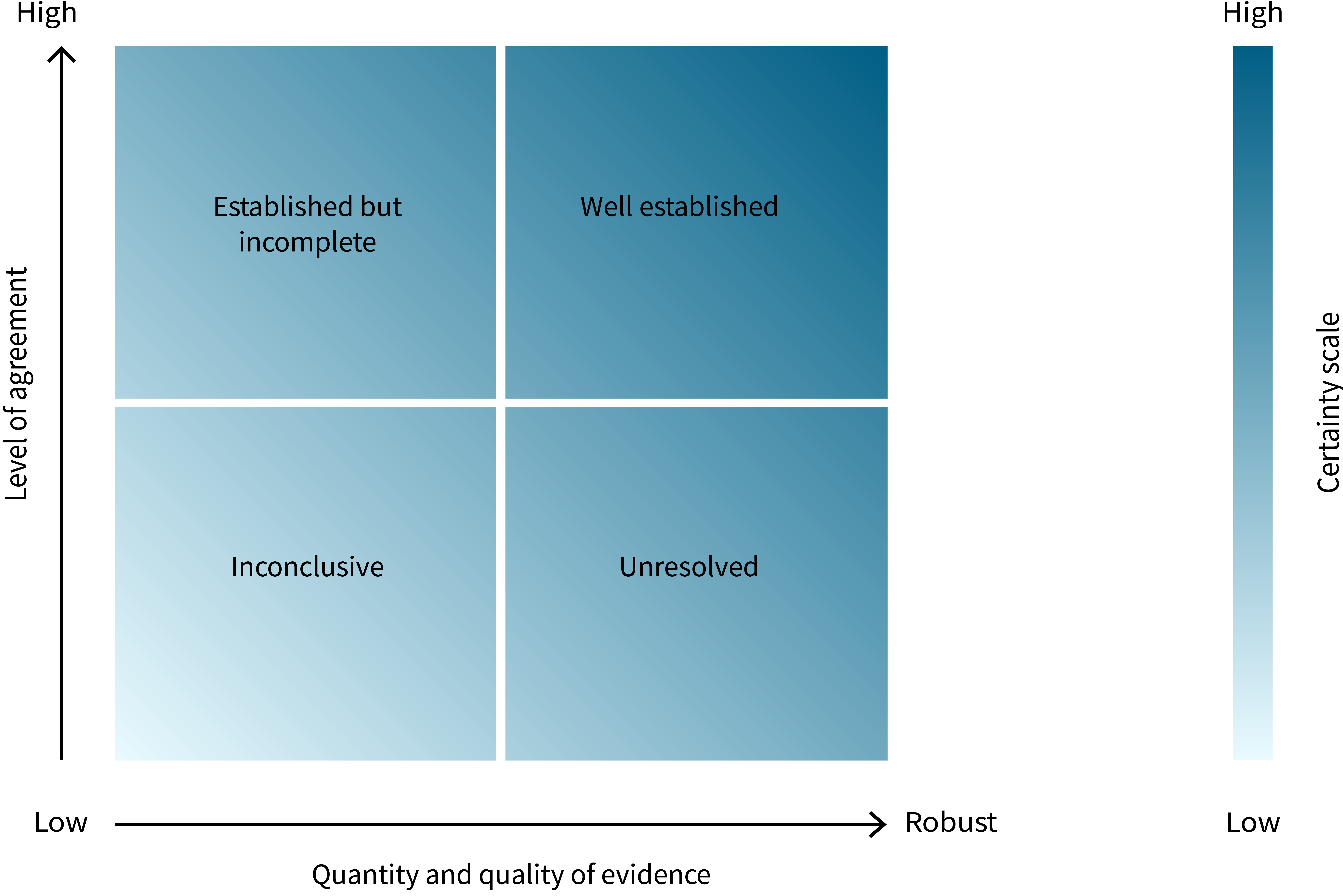 A diagram with 2 axes – quantity and quality of evidence going from low to robust horizontally, and level of agreement going from low to high vertically. Certainty is considered high when evidence is robust and agreement is high. It is unresolved when the